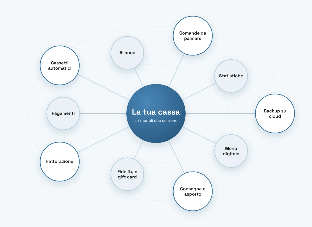 Moduli e servizi